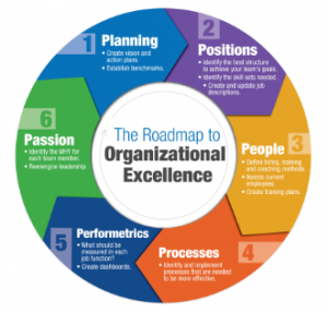 Roadmpa to Organization Excellence