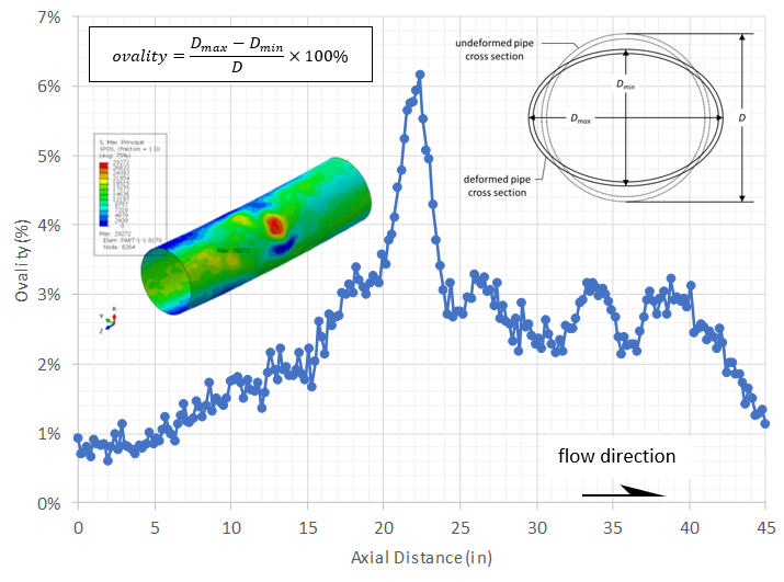 Detailed local defect analysis (Level 3 fitness-for-service assessment) Stress Engineering