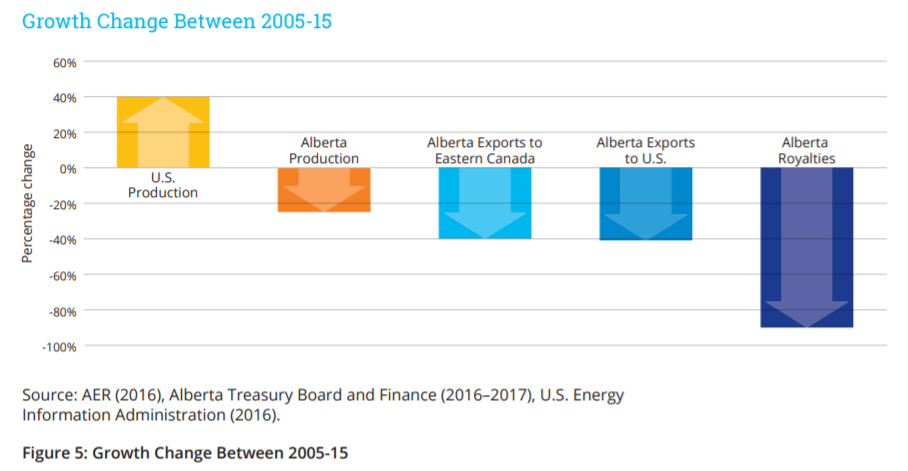 Growth Change Between 2005-2015