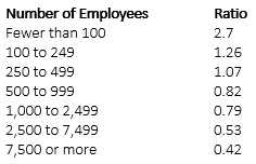 Wendy Ferguson Table 1 - Number of Employees Ratio