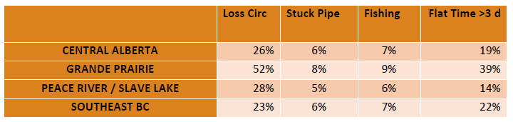 Most Common Drill Problems