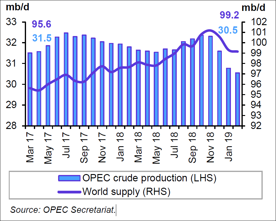 OPEC Crude Production and world supply graph