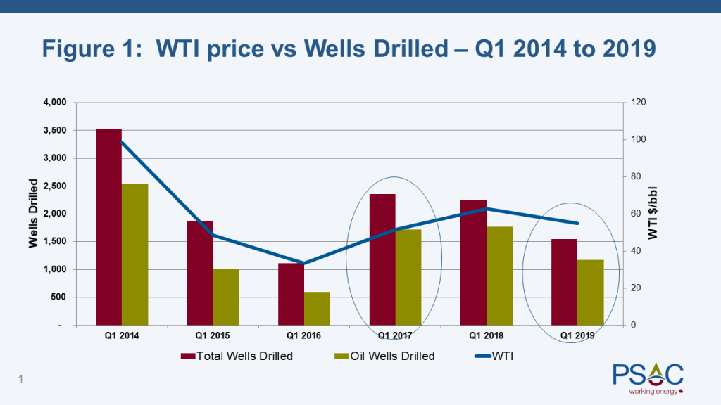 Figure 1 - WTI price vs Wells Drilled – Q1 2014