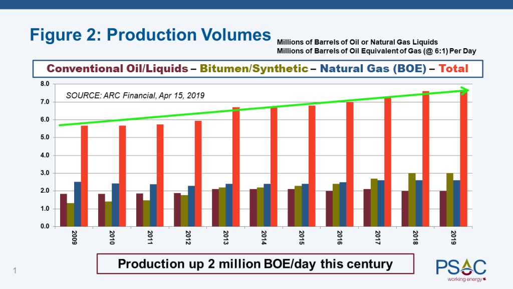 Figure 2-Production Volumes