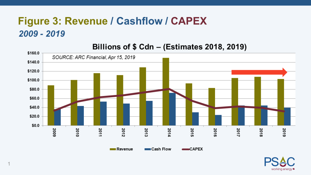 Figure 3 - Revenue-Cashflow-CAPEX