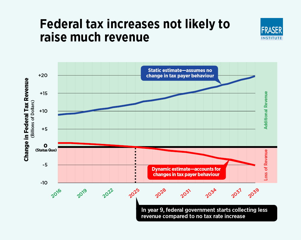 FRASER INSTITUTE Ottawa’s tax hike on earners will take in
