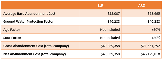 Xi Tech LLR ARO Table