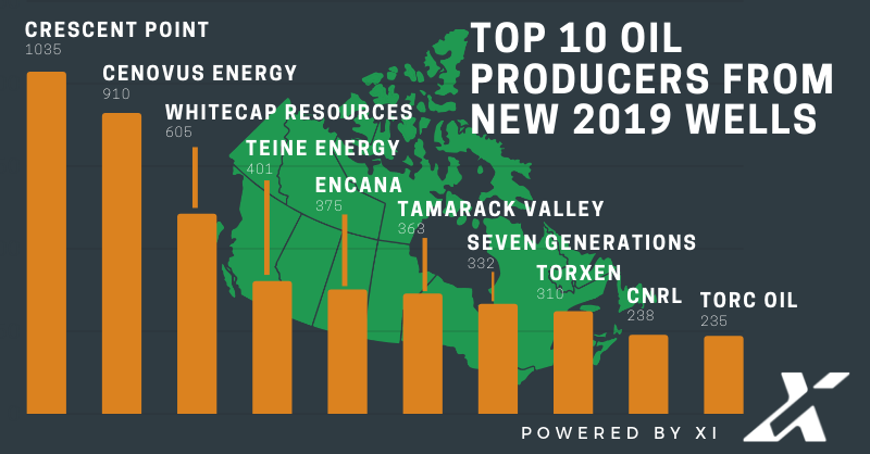 Top 10 operators for new oil production Which operators added the highest cumulative total oil production (in mbbl) from wells drilled in the WCSB during the first half of 2019? Crescent Point is once again at the top of the list, as it was for the first half of last year. They’re followed by Cenovus Energy, Whitecap Resources, and Teine Energy.
