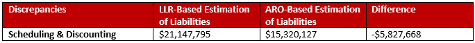 How the scheduling and discounting of liabilities affects end of life cost estimates
