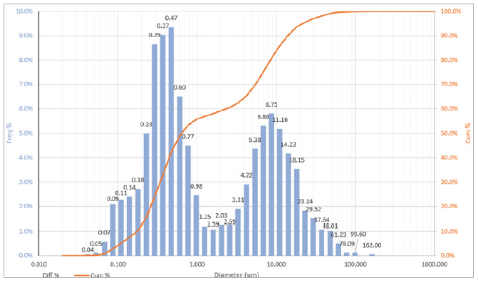 Particle size histogram of a black powder sample pulled from a natural gas pipeline pig trap via SEM analysis