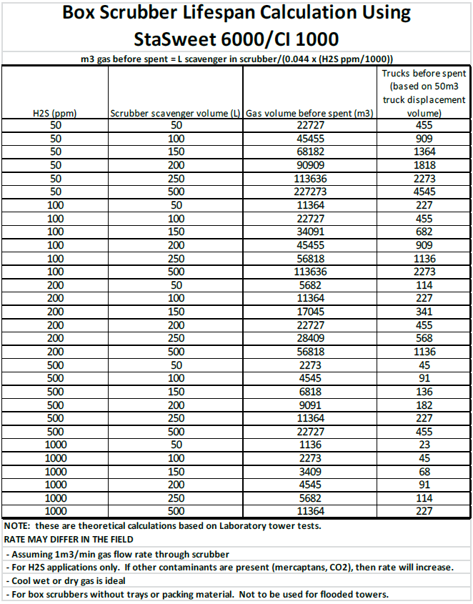 StaSweet-6000 Lifespan Calculation