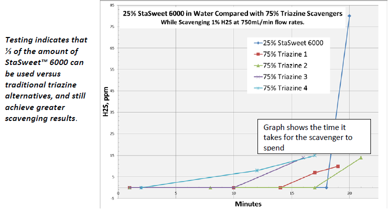 StaSweet-6000 Research and Testing