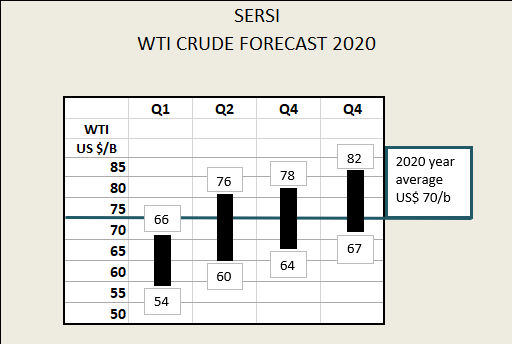 2020 Crude price forecast