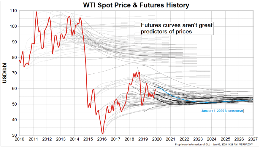 WTI Spot Price & Futures History 2010-2027