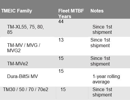 Guide to Variable Frequency Drive Reliability and How to Compare Them 6