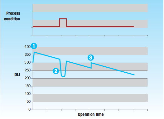 Make the Right Maintenance Decisions with Sensors That Learn 1