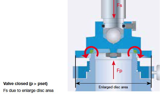 SAFETY VALVES - BASIC KNOWLEDGE Protection against overpressure - Westech Industrial 5