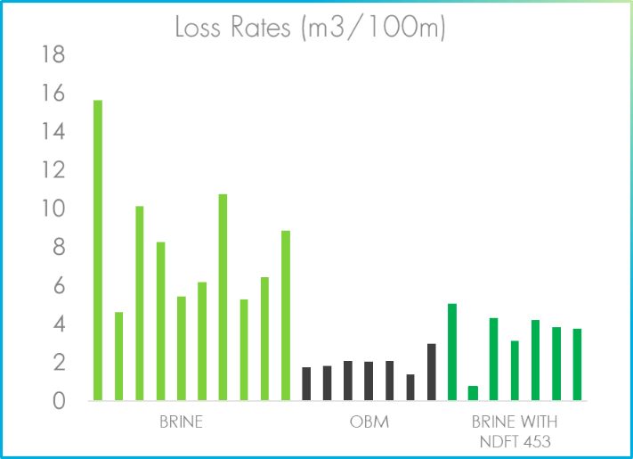 A Combination of Custom Chemistry and Data Capture Eliminated Brine Purchases and Reduced C02 Emissions by 98 2