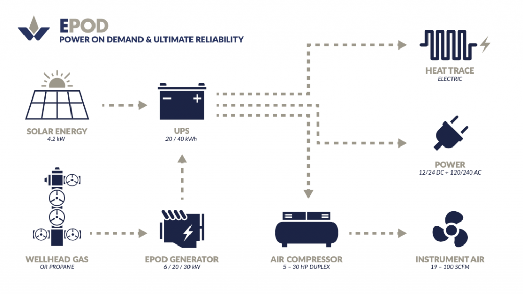 Eliminating Gas Pneumatics Venting - How EPODs Are Leading the Charge 2