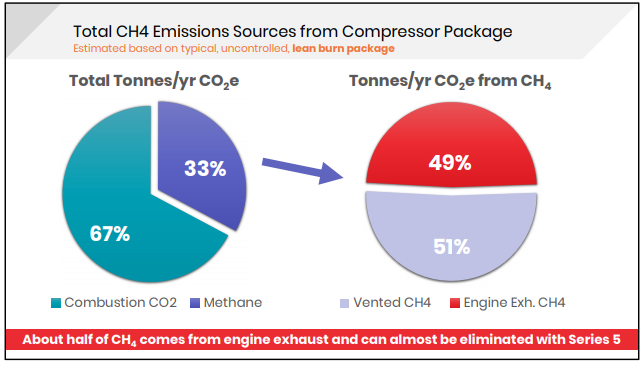 Ironline Emission Reduction Services & Contract Compression Vs Industry Standard Compressor Rental 3