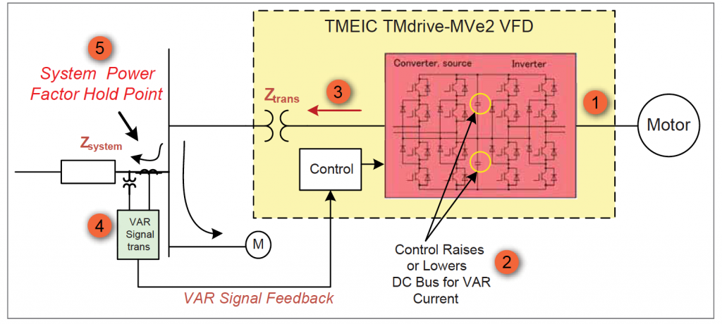 Medium Voltage Adjustable Speed Drives - Power Factor and Motor Control Westech 6