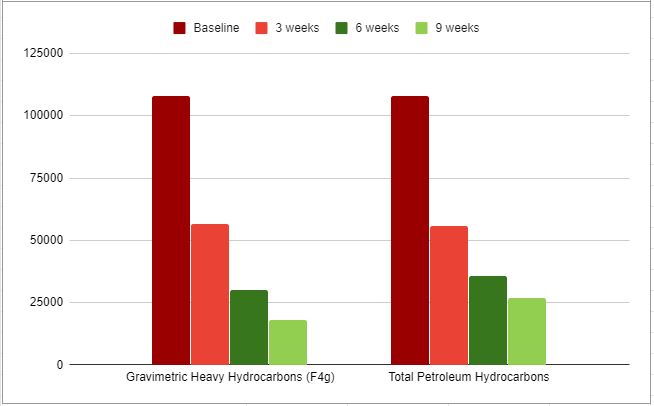 Delta Remediation BioLogix Successfully Degrades Drilling Waste with Long Chain Hydrocarbons (C50+) 4