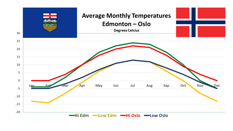 The Only Thing Alberta and Norway Have In Common Is Lousy Weather. Stop All Comparisons Please! - David Yager