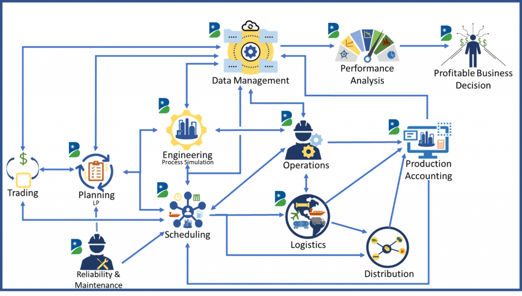 The Value Spaces in the Hydrocarbon Supply Chain