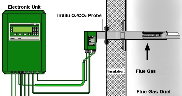 The Worlds First InSitu O2 & COe (Combustibles) Analyser - Westech 1