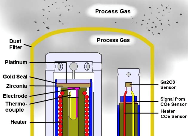 The Worlds First InSitu O2 & COe (Combustibles) Analyser - Westech 4