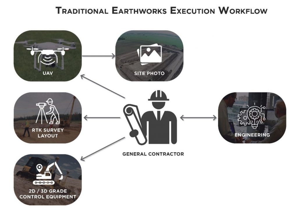 Traditional Earthworks Execution Doesn’t Limit Change Orders - How Digital Construction Execution is Reshaping the Industry 2