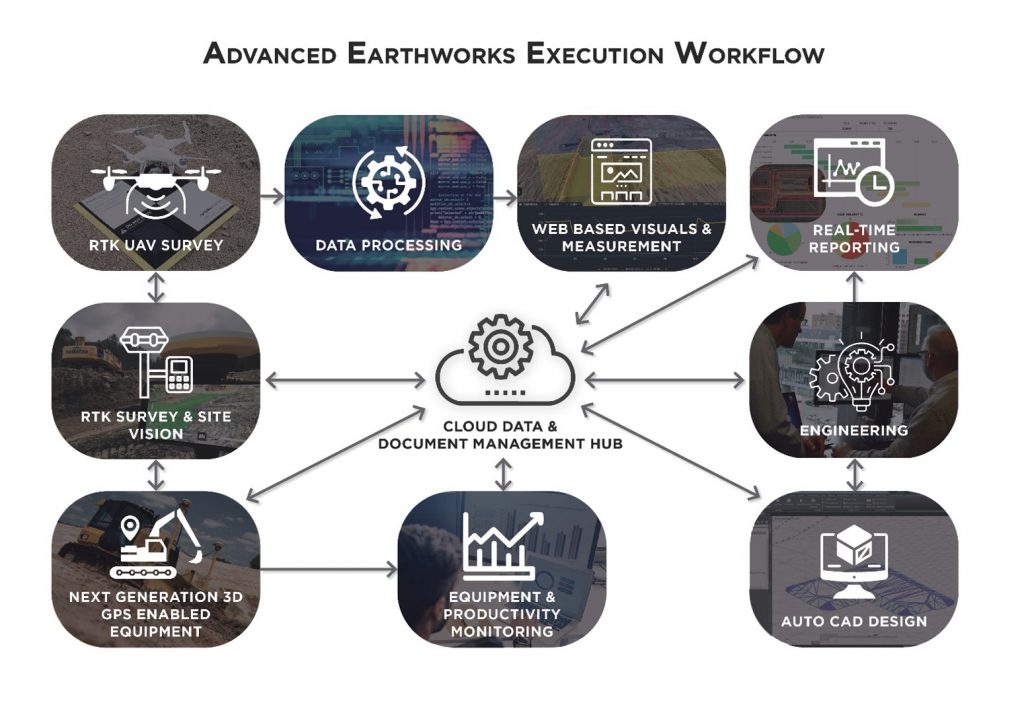 Traditional Earthworks Execution Doesn’t Limit Change Orders - How Digital Construction Execution is Reshaping the Industry 3