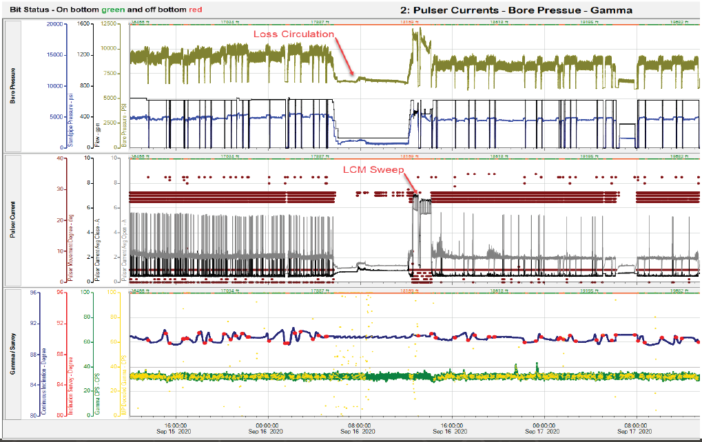 CASE STUDY - Overcoming Loss Circulation In The Permian - Evolution Engineering