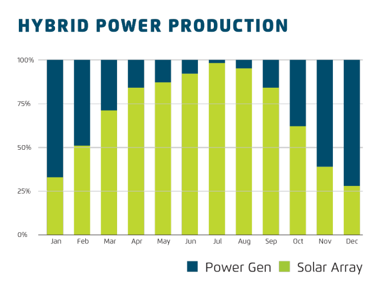 Hybrid Power Production