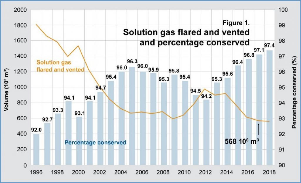 Low Canadian venting and flaring is leading the way globally 1