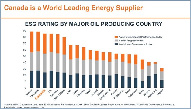 Low Canadian venting and flaring is leading the way globally 8