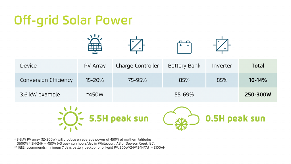 Off-grid-Solar-Power