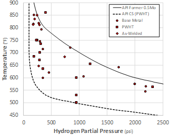 Recent Advances in Becht’s HTHA Damage Modeling Approach - Part 3 - C-0.5Mo Dataset and Calibration Image 10