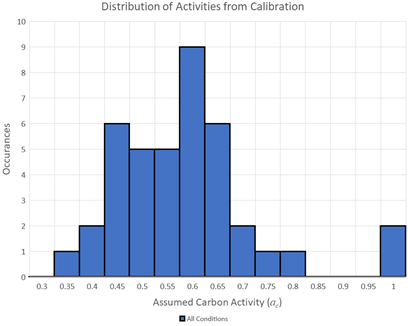 Recent Advances in Becht’s HTHA Damage Modeling Approach - Part 3 - C-0.5Mo Dataset and Calibration Image 7