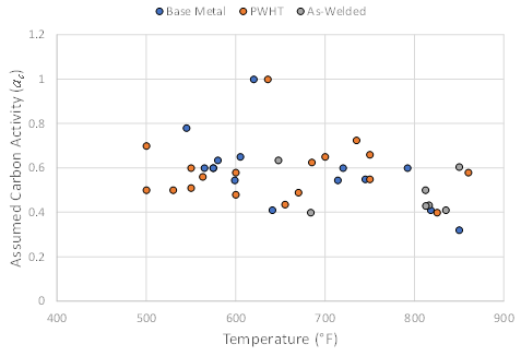 Recent Advances in Becht’s HTHA Damage Modeling Approach - Part 3 - C-0.5Mo Dataset and Calibration Image 9