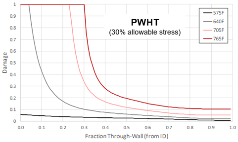 Recent Advances in Becht’s HTHA Damage Modeling Approach - Part 4 - Carbon Steel Dataset and Calibration 12
