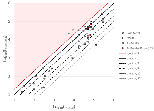 Recent Advances in Becht’s HTHA Damage Modeling Approach - Part 4 - Carbon Steel Dataset and Calibration 5