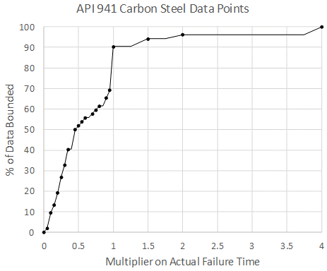 Recent Advances in Becht’s HTHA Damage Modeling Approach - Part 4 - Carbon Steel Dataset and Calibration 6