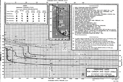 Recent Advances in Becht’s HTHA Damage Modeling Approach - Part 4 - Carbon Steel Dataset and Calibration 7A