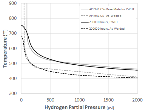Recent Advances in Becht’s HTHA Damage Modeling Approach - Part 5 - Time-Dependent Nelson Curves for Carbon and C-0.5Mo Steels 2 Graph