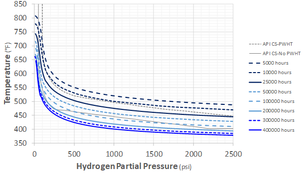 Recent Advances in Becht’s HTHA Damage Modeling Approach - Part 5 - Time-Dependent Nelson Curves for Carbon and C-0.5Mo Steels 4 Graph