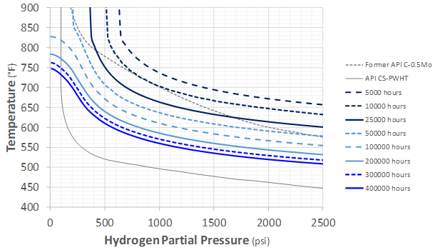 Recent Advances in Becht’s HTHA Damage Modeling Approach - Part 5 - Time-Dependent Nelson Curves for Carbon and C-0.5Mo Steels 5 Graph
