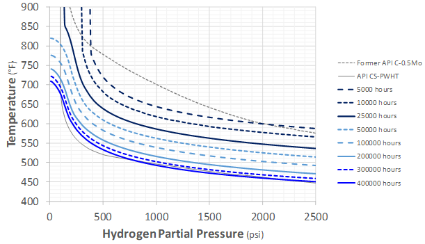 Recent Advances in Becht’s HTHA Damage Modeling Approach - Part 5 - Time-Dependent Nelson Curves for Carbon and C-0.5Mo Steels 6 Graph