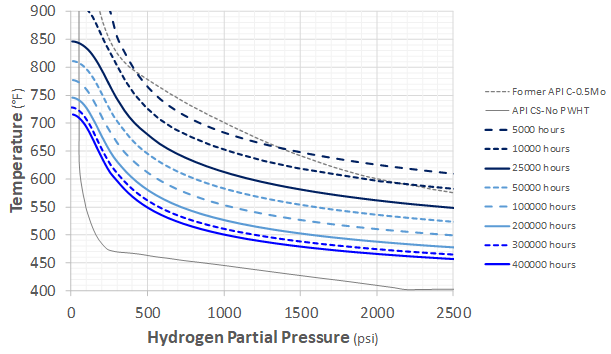 Recent Advances in Becht’s HTHA Damage Modeling Approach - Part 5 - Time-Dependent Nelson Curves for Carbon and C-0.5Mo Steels 7 Graph