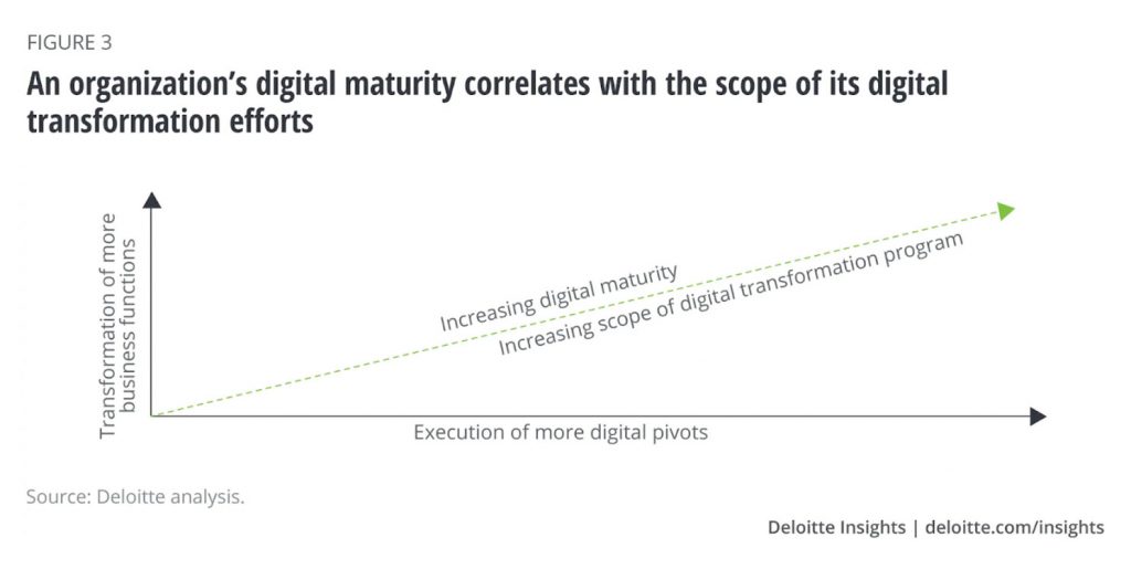 You might be tired of reading about digital transformation in oil and gas. For years now, the energy sector has heard about the many benefits to cost, schedule, and quality that digital transformation can bring to enterprises. This sector, however, isn’t really known for its ability to pivot on dimes. On Deloitte’s 2019 Digital Maturity Index, the oil and gas industry scored an average of 1.3 – lowest on the spectrum compared to all other sectors. Clearly the oil and gas industry is leaving plenty of benefits on the table. The Deloitte Insights graph below suggests that greater organizational digital maturity leads to: an increased ability to pivot digital operations when needed more comprehensive digital transformation programs improved ROI from digital transformation efforts [image] Increasing Digital Technology Investments A recent survey conducted by EY found the urgency of digital technology investments is increasing. This could include everything from machine learning and AI to cloud computing and digital twins. The pandemic is forcing energy companies to adapt their business models and the wave of digital transformation likely hasn’t even crested yet. “The COVID-19 pandemic has accelerated the timeline for some digital technology adoption from five years to three months,” said Andy Brogan, EY Global Oil & Gas Leader. The situation has gone from thinking about investing more in digital transformation to potentially not surviving if you don’t. The cost savings digital can deliver is critical for survival in today’s low-price environment, as oil and gas companies look to gain greater operational efficiencies and drive productivity across the value chain. However, to capture the full value of these investments, oil and gas companies need the skills to harness and use the technology to its maximum potential.   - Andy Brogan, EY Global Oil & Gas Leader And that’s the #1 key to successful digital transformation in oil and gas: having the skills to harness technology’s full potential. In other words, companies need their people to buy-in and embrace the new way of doing things. Organizations need to develop the required skill sets. [image] That’s easier said than done, of course. Human beings are creatures of habit, especially in larger organizations where daily routines often involve many coworkers. Changing how a group operates takes a coordinated effort. And having a system implementation partner to assist with your strategy and processes can go a long way in making your digital transformation a success. Hands-on System Integration Experience Some things are best learned through experience. It’s the process of trial and error that teaches the tricks of a trade. Vista Projects is a longstanding integrated engineering consulting firm. For over 35 years, we’ve specialized in facility engineering design for the upstream oil and gas sector. In the last few years, we’ve developed a dedicated system integration consulting service and recently became a channel partner with AVEVA. Our system integration knowledge has grown through experience since our own digital transformation began in the early 2010s. As a traditional engineering firm, we recognized an opportunity to: focus more time on high-value tasks improve operational efficiency help clients lower costs By 2015, we implemented one of the most comprehensive digital engineering environments in the energy sector. The results were transformative and there was no going back to the old way of executing engineering projects. [image] The headline clipping from a 2016 article about Vista Projects' digital project execution. The advantage to clients now is that Vista offers a unique mix of engineering services and system integration consulting. It’s based on nearly a decade’s worth of firsthand experience with our own digital transformation journey. It hasn’t been all roses and unicorns. We’ve experienced the organizational growing pains firsthand and iteratively optimized workflows to smooth the implementation. When you know what works and what doesn’t, you can make digital transformation in oil and gas operations seamless for all of the stakeholders within your organization. “We’ve had clients come to us where they hired a technology consulting firm to implement the digital engineering environment and technical data portal. But their team wasn’t embracing the system,” says Scott Mussbacher, Vista’s System Integration Lead. “The workflows and rollout processes are critical to gaining user adoption and maximizing the technology investments. And so that's one of the things we take pride in. We don't just hand over a tool set for them to use. Instead, we work with them to develop workflows that work within their organization and with the new tools that we've set up for them.” You Need to Switch Your Mind In speaking about her own experience changing to a digital workflow, Engineering Manager Jennifer Gray, a long-time Vista employee, says having the right mindset can go a long way. “At first, like any kind of change, it’s a little bit of an adjustment. But I got into it really quickly because it was so efficient. “You know, I went through school printing out reports, check-printing the hard copy with a red pen, and now you check-print on the screen. And you just need to shift your mind, but you plan to shift your mind and are determined to do it. And now I couldn't possibly go back to printing it out with a rough copy and hand marking it with a pen.” People often focus on the switch from paper to the screen. Printed documents are entrenched in the world of professional engineering, and removing paper from your daily routine is a tangible difference your staff will notice. Cost Savings But while there is a positive environmental impact to using less paper, the printing-related cost savings are negligible compared to the broader benefits of going digital. The real savings are realized from: a single-source-of-truth database automated quality checks fully digitized workflows When all project stakeholders have on-demand access to authoritative data, it leads to: enhanced transparency increased collaboration better decision making This all adds up to a higher quality engineering product, less rework, and millions of dollars in cost savings. Achieving this level of success requires a collaborative effort from all stakeholders. True Collaboration Requires Trust A project execution workflow centered around on-demand access to verifiable data means exposing colleagues and clients to deliverables that are still in development. This is typically a difficult aspect of digital transformation for people to embrace. As Vista CEO Bashar Hussien puts it: “We tell clients they will see our dirty laundry. So don’t be surprised. The idea is to make them feel that there is nothing we are hiding.” Gone are the days of passing deliverables over the fence to the client or another discipline for review. Everyone collaborates in real time now. I think they like it. One of the things, like with anybody, is there's always those trust issues. But if you're working in a partnership, you should be trusting. People were worried, what if it's not our best foot forward? Well, this challenges you to put your best foot forward, because you know that clients can look at everything all the time. And from the client’s perspective, they like that they’re not just seeing a document for the first time when it's finished. If there's something that they want to change midway through, they can express it at that time rather than wait until it's completely done.”.   - Melissa Stockley, Vista’s Procurement Lead, speaking about collaborating with an expanded project team Build Trust by Showing Value It’s an odd feeling for people at first. The trick is getting your staff to see the value in this level of collaboration. Once they see the value, there’s no going back. “Now we do squad checks and we can all do it at the same time, online on the computer,” explains Gray about the new engineering workflow. “I can see what Bob's doing down the hallway or what piping is marking up. And it's fantastic. “There's been several occasions where somebody commented on something and right away you kind of have a little bit of a conversation. Usually you pick up the phone and you discuss the issue right then, and you can get it sorted out. That's very useful. You solve it right then and it saves a lot of time instead of that back and forth.” On-Demand Access Chad Radke, Vista’s Project Management Director, also sees advantages from his PM perspective. “The biggest way that my individual work processes have changed is that I am now able to get the information I need when I am ready to look at it. I'm no longer relying on reporting cycles and for someone else to generate the data for me. “I can go into our system and look up the information I need, and it's available, accurate, real-time and up-to-date.” [image] Screenshot of Vista's reporting portal showing the PM Forecasting view of forecasted resource demands from the team Show the value and people will buy-in, even if it requires change. The same principle applies to all project stakeholders.  “Just the other month,” remembers Radke, “I was walking a client through our reporting portal, and they were amazed to see that we have access to our cost information on the hour in real-time for our employees.  “I could report to him where we were at and our forecast to complete for his project by resource. It's just not something that our clients have seen other engineering firms be able to provide.” Simplify Your Digital Transformation Digital transformation in oil and gas is still in the early stages. From digitizing brownfield assets to helping new technologies get to market faster, this is the time to be investing in the efficiencies of digital execution. But it is also a time when most companies can’t afford to implement a system that doesn’t get used to its full potential.  At Vista, we have years of first-hand system integration experience and continue to advance our own project execution.  If you would like a cold eyes review of your implementation or help maximizing the return on your digital transformation investments, contact Vista Projects today to schedule a consultation.